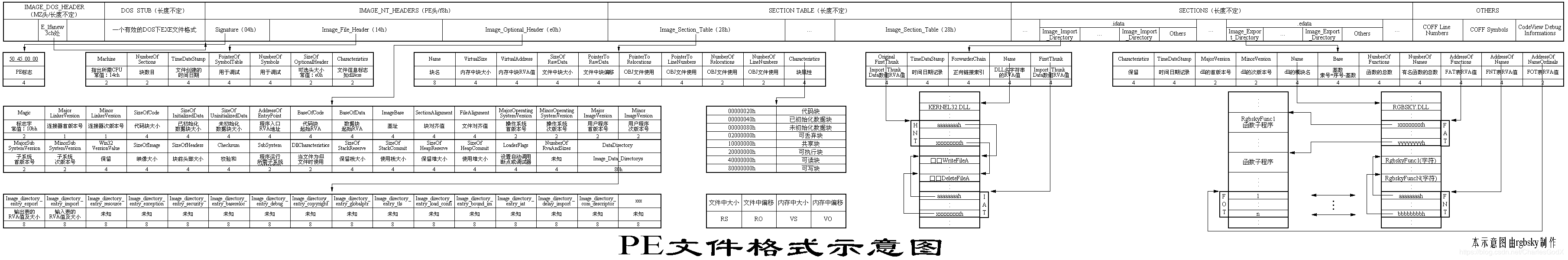 PE文件格式 https://thunderjie.github.io/2019/03/27/PE%E7%BB%93%E6%9E%84%E8%AF%A6%E8%A7%A3/1.jpg